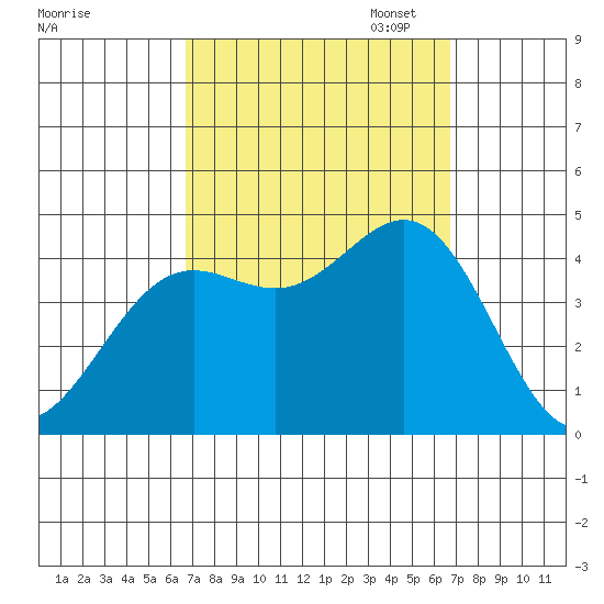 Long Beach Inner Harbor tide chart for Wednesday, September 25, 2024