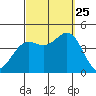 Long Beach Inner Harbor tide chart for Wednesday, September 25, 2024
