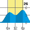 Long Beach Inner Harbor tide chart for Thursday, September 26, 2024