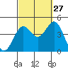 Long Beach Inner Harbor tide chart for Friday, September 27, 2024