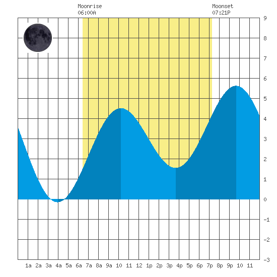 Long Beach Inner Harbor tide chart for Monday, September 2, 2024
