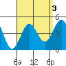 Long Beach Inner Harbor tide chart for Tuesday, September 3, 2024