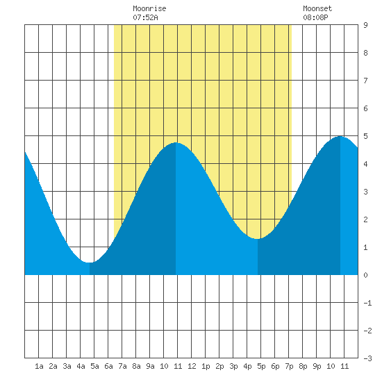 Long Beach Inner Harbor tide chart for Wednesday, September 4, 2024