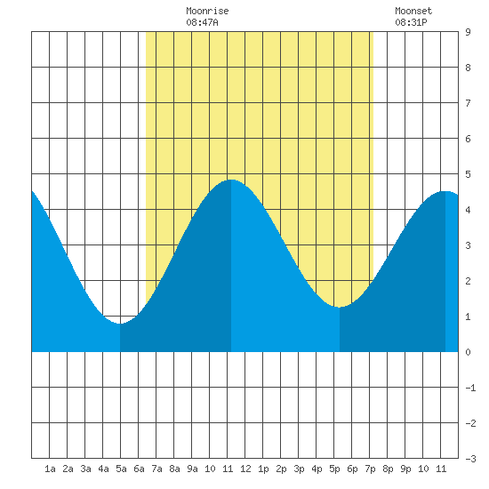 Long Beach Inner Harbor tide chart for Thursday, September 5, 2024