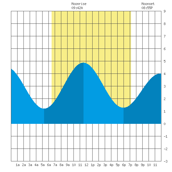 Long Beach Inner Harbor tide chart for Friday, September 6, 2024