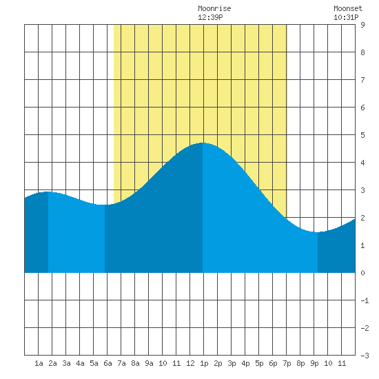 Long Beach Inner Harbor tide chart for Monday, September 9, 2024