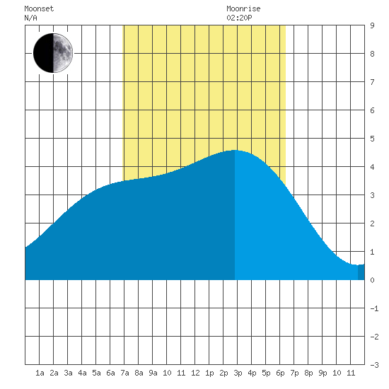 Long Beach Inner Harbor tide chart for Thursday, October 10, 2024