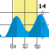 Long Beach Inner Harbor tide chart for Monday, October 14, 2024