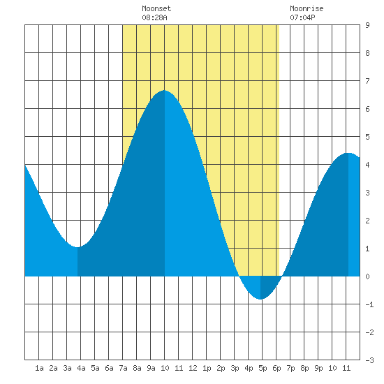 Long Beach Inner Harbor tide chart for Friday, October 18, 2024