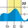 Long Beach Inner Harbor tide chart for Tuesday, October 22, 2024