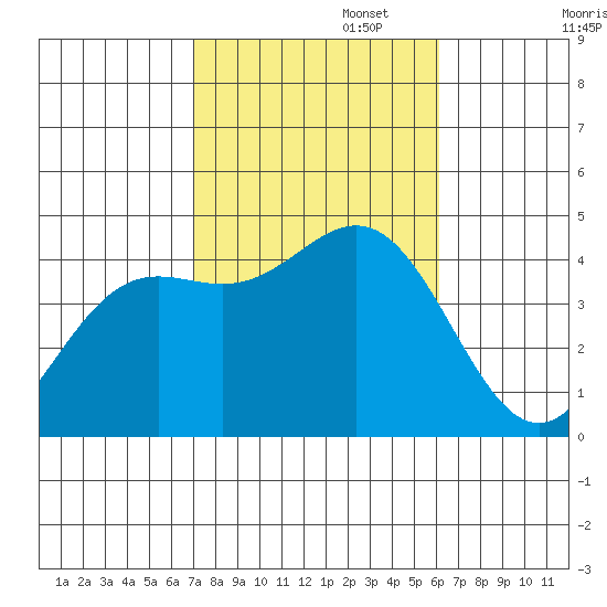 Long Beach Inner Harbor tide chart for Wednesday, October 23, 2024