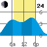 Long Beach Inner Harbor tide chart for Thursday, October 24, 2024