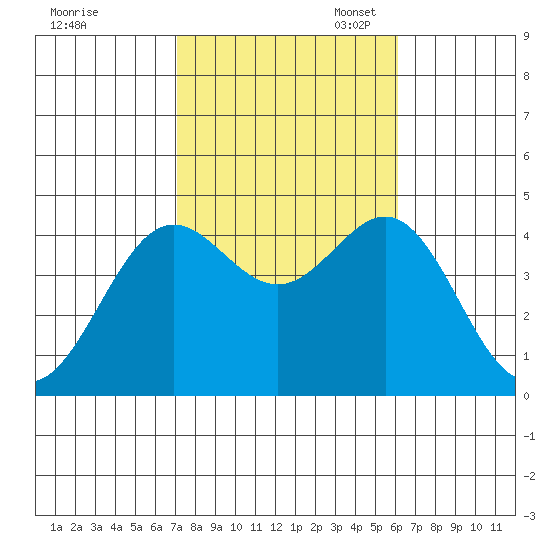Long Beach Inner Harbor tide chart for Friday, October 25, 2024