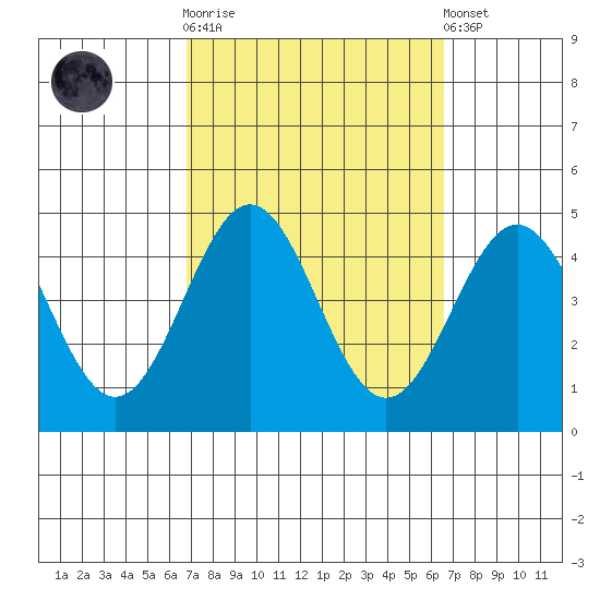 Long Beach Inner Harbor tide chart for Wednesday, October 2, 2024