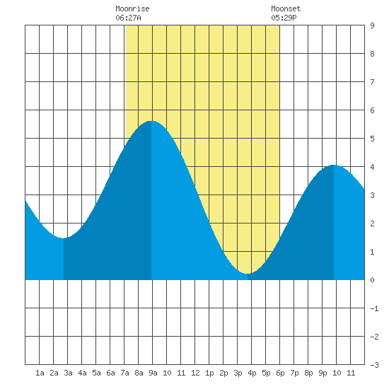 Long Beach Inner Harbor tide chart for Thursday, October 31, 2024