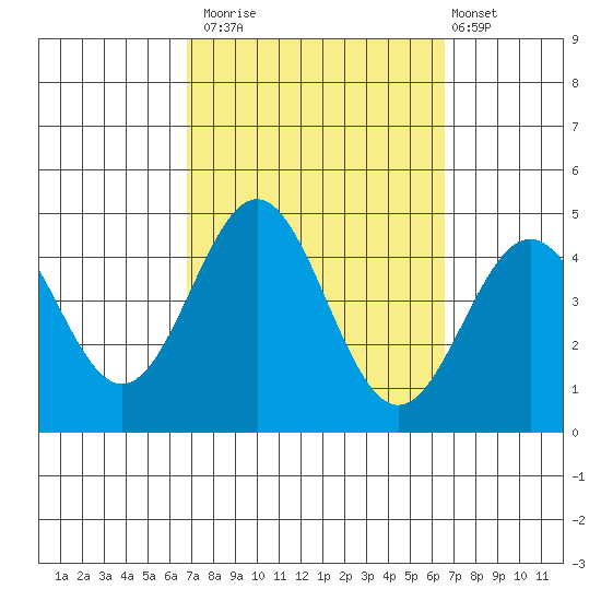 Long Beach Inner Harbor tide chart for Thursday, October 3, 2024
