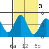 Long Beach Inner Harbor tide chart for Thursday, October 3, 2024