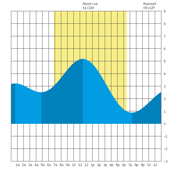 Long Beach Inner Harbor tide chart for Monday, October 7, 2024
