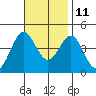 Long Beach Inner Harbor tide chart for Monday, November 11, 2024