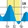Long Beach Inner Harbor tide chart for Saturday, November 16, 2024