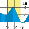 Long Beach Inner Harbor tide chart for Tuesday, November 19, 2024