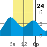 Long Beach Inner Harbor tide chart for Sunday, November 24, 2024