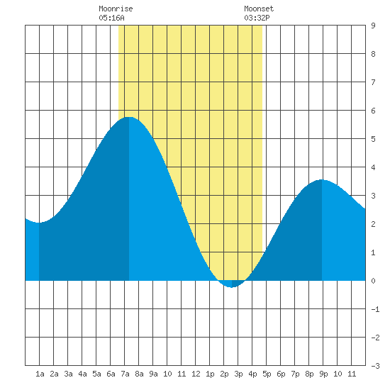 Long Beach Inner Harbor tide chart for Friday, November 29, 2024
