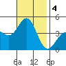 Long Beach Inner Harbor tide chart for Monday, November 4, 2024