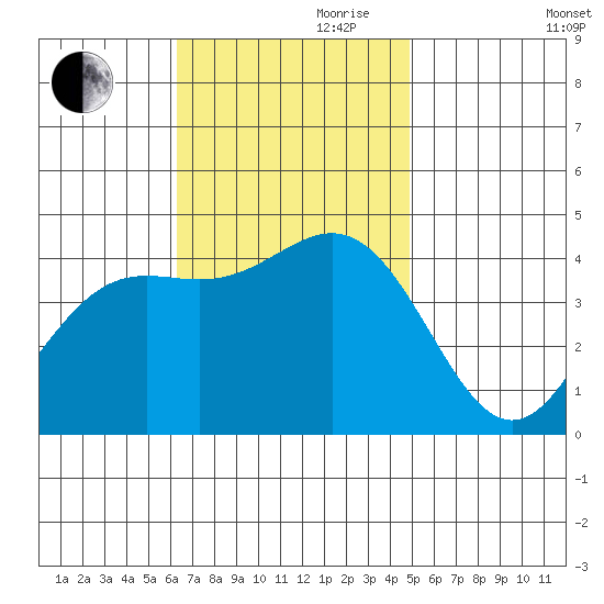 Long Beach Inner Harbor tide chart for Friday, November 8, 2024