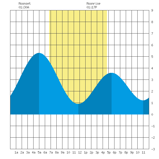 Long Beach Inner Harbor tide chart for Tuesday, December 10, 2024