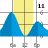 Long Beach Inner Harbor tide chart for Wednesday, December 11, 2024