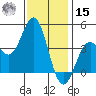 Long Beach Inner Harbor tide chart for Sunday, December 15, 2024