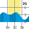 Long Beach Inner Harbor tide chart for Saturday, December 21, 2024