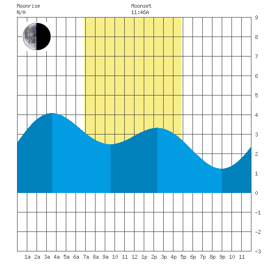 Long Beach Inner Harbor tide chart for Sunday, December 22, 2024