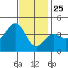 Long Beach Inner Harbor tide chart for Wednesday, December 25, 2024