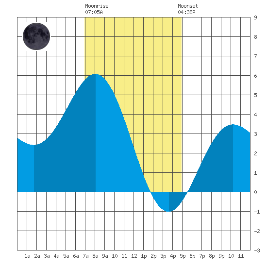 Long Beach Inner Harbor tide chart for Monday, December 30, 2024