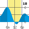 Long Beach Inner Harbor tide chart for Friday, January 10, 2025