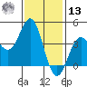Long Beach Inner Harbor tide chart for Monday, January 13, 2025
