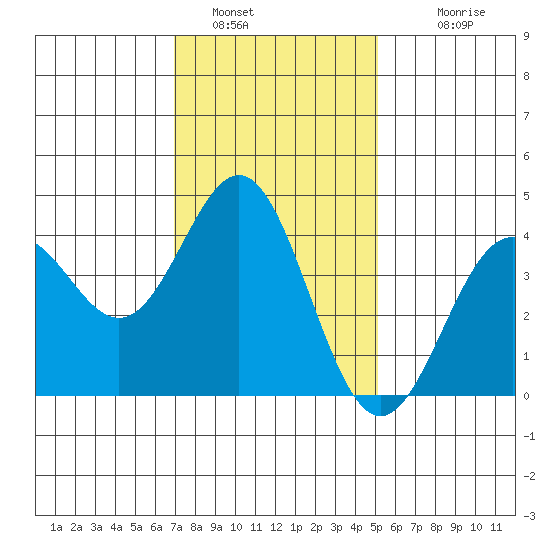Long Beach Inner Harbor tide chart for Thursday, January 16, 2025