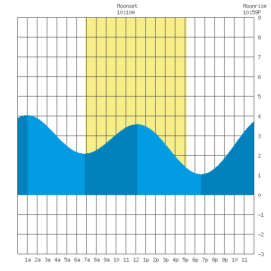 Long Beach Inner Harbor tide chart for Sunday, January 19, 2025