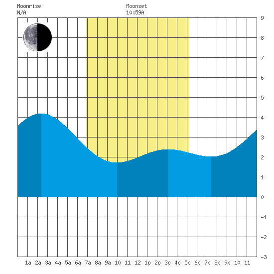 Long Beach Inner Harbor tide chart for Tuesday, January 21, 2025