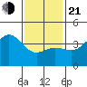 Long Beach Inner Harbor tide chart for Tuesday, January 21, 2025