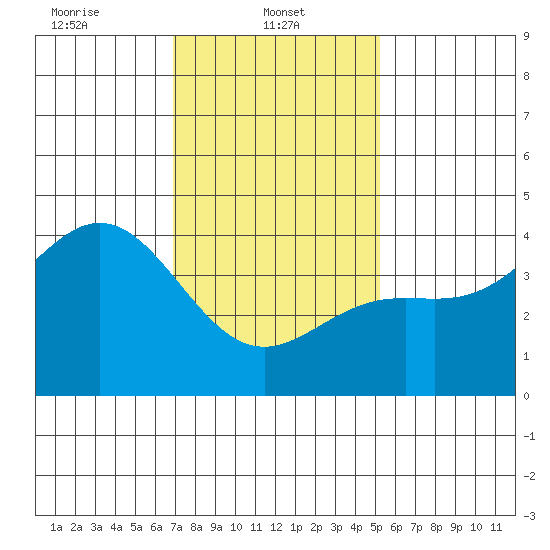 Long Beach Inner Harbor tide chart for Wednesday, January 22, 2025