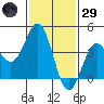 Long Beach Inner Harbor tide chart for Wednesday, January 29, 2025