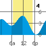 Long Beach Inner Harbor tide chart for Saturday, January 4, 2025