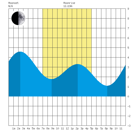 Long Beach Inner Harbor tide chart for Monday, January 6, 2025