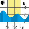 Long Beach Inner Harbor tide chart for Monday, January 6, 2025