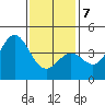 Long Beach Inner Harbor tide chart for Tuesday, January 7, 2025