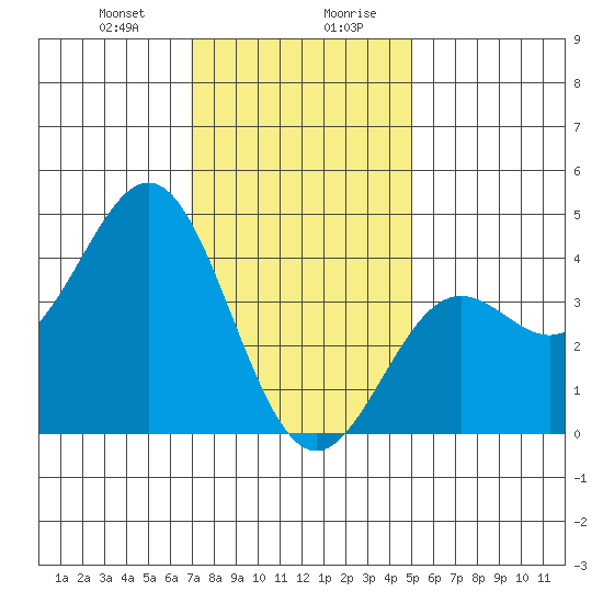 Long Beach Inner Harbor tide chart for Thursday, January 9, 2025