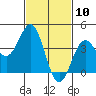 Long Beach Inner Harbor tide chart for Monday, February 10, 2025